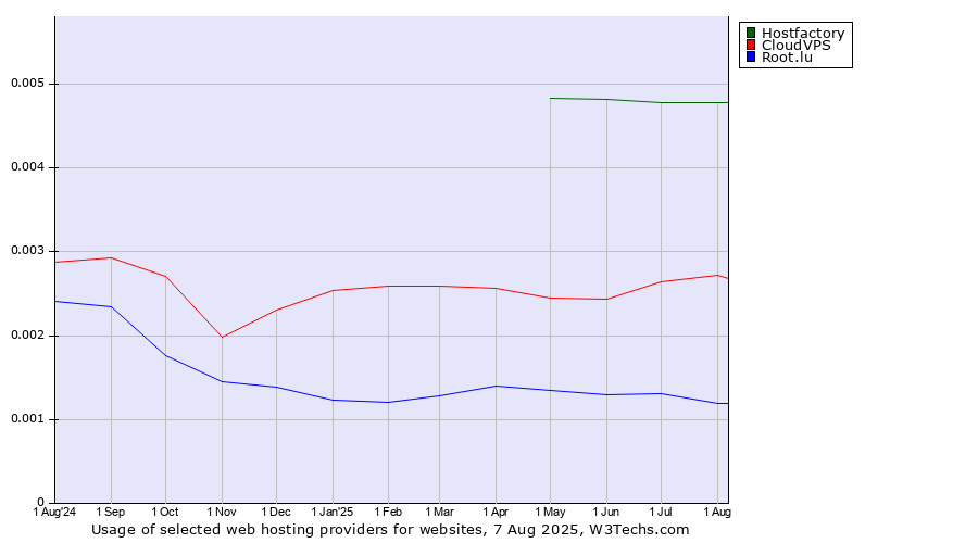 Historical trends in the usage of Hostfactory vs. CloudVPS vs. Root.lu