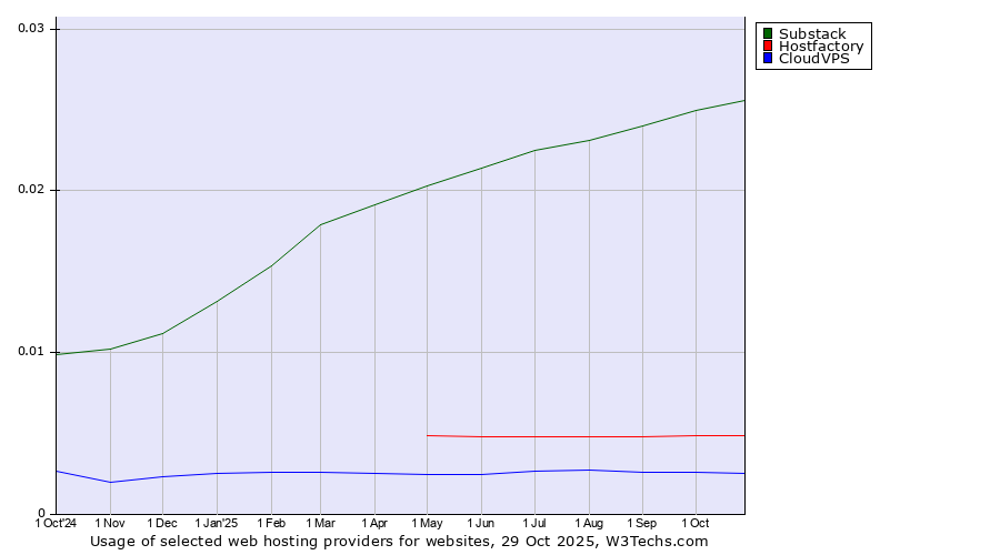 Historical trends in the usage of Substack vs. Hostfactory vs. CloudVPS