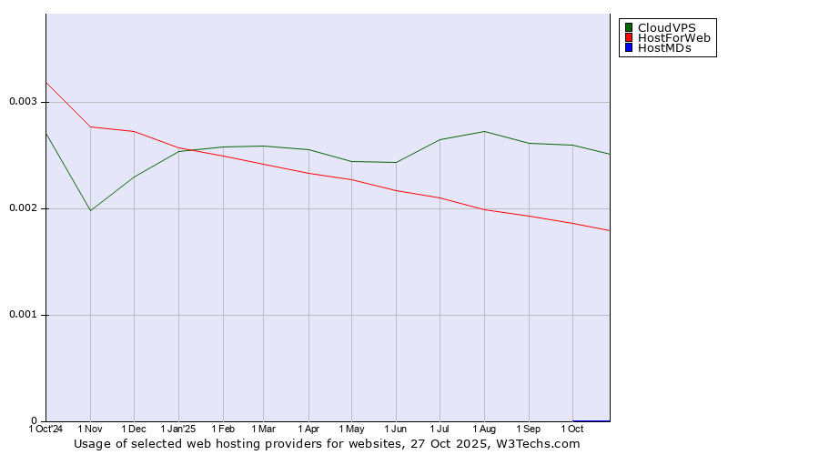 Historical trends in the usage of CloudVPS vs. HostForWeb vs. HostMDs
