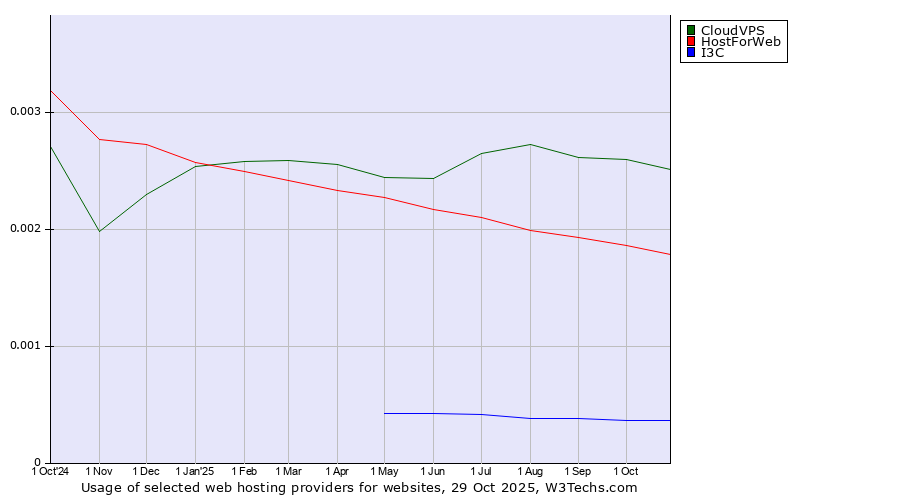 Historical trends in the usage of CloudVPS vs. HostForWeb vs. I3C
