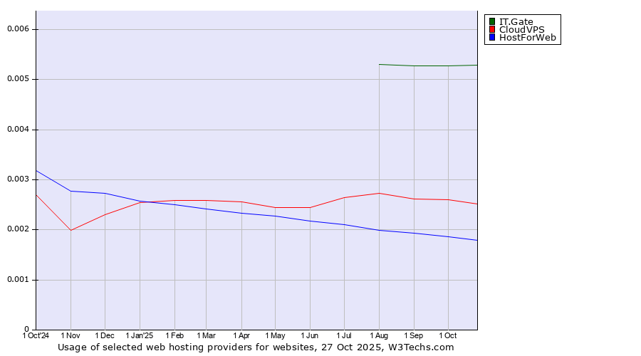 Historical trends in the usage of IT.Gate vs. CloudVPS vs. HostForWeb