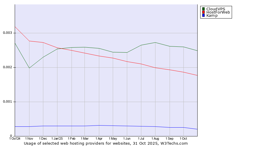 Historical trends in the usage of CloudVPS vs. HostForWeb vs. Kamp