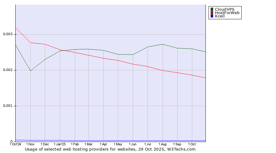Historical trends in the usage of CloudVPS vs. HostForWeb vs. Kcell