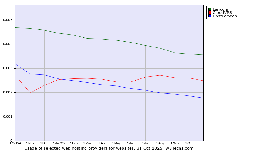 Historical trends in the usage of Lancom vs. CloudVPS vs. HostForWeb