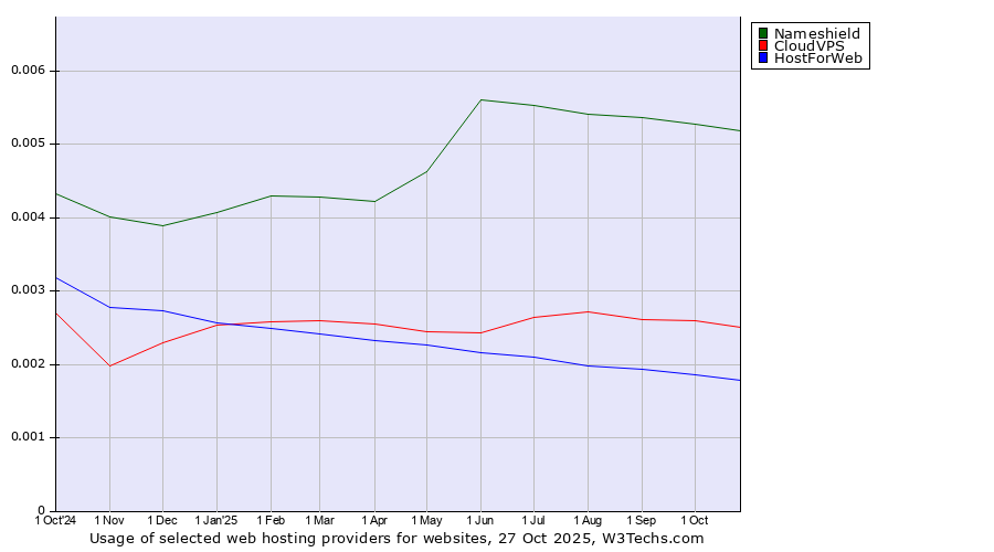 Historical trends in the usage of Nameshield vs. CloudVPS vs. HostForWeb