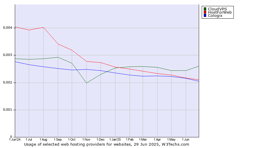 Historical trends in the usage of CloudVPS vs. HostForWeb vs. Cologix