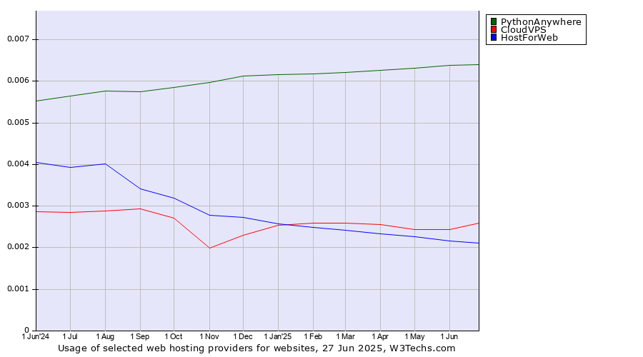 Historical trends in the usage of PythonAnywhere vs. CloudVPS vs. HostForWeb