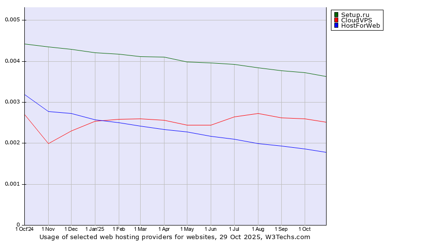 Historical trends in the usage of Setup.ru vs. CloudVPS vs. HostForWeb