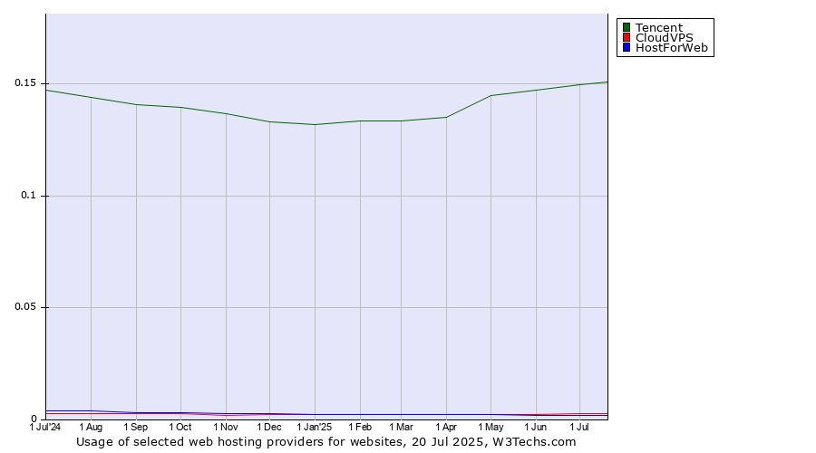 Historical trends in the usage of Tencent vs. CloudVPS vs. HostForWeb