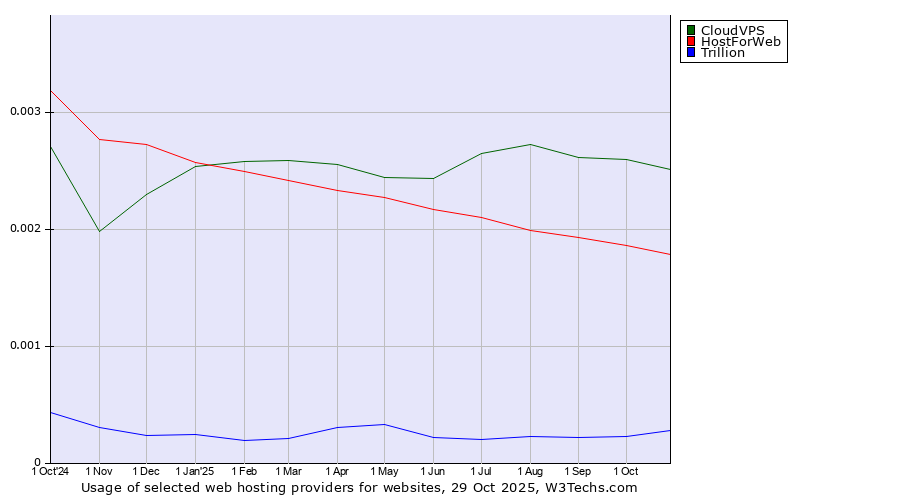 Historical trends in the usage of CloudVPS vs. HostForWeb vs. Trillion