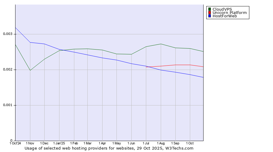 Historical trends in the usage of CloudVPS vs. Unicorn Platform vs. HostForWeb