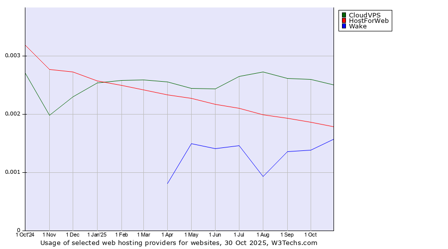 Historical trends in the usage of CloudVPS vs. HostForWeb vs. Wake