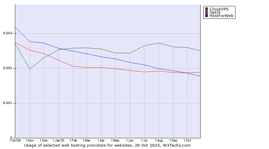 Historical trends in the usage of CloudVPS vs. Opti9 vs. HostForWeb