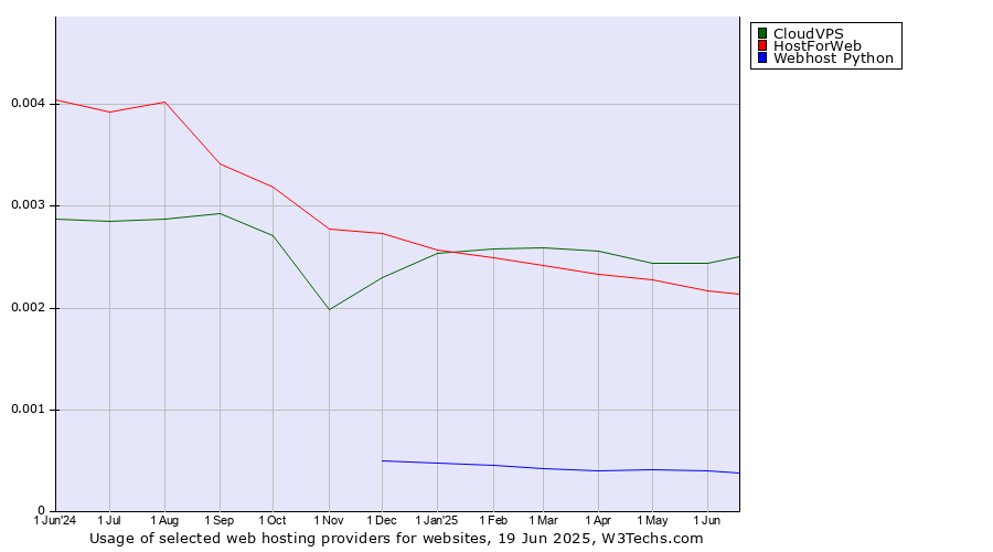 Historical trends in the usage of CloudVPS vs. HostForWeb vs. Webhost Python