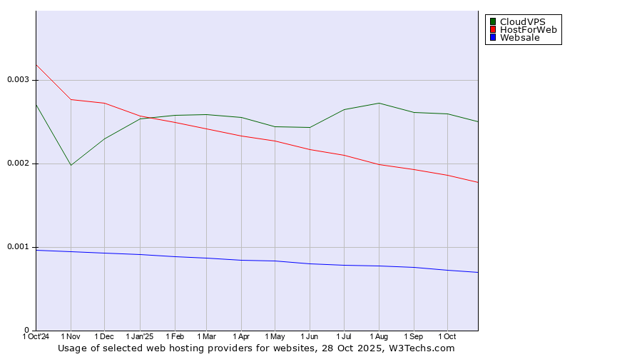 Historical trends in the usage of CloudVPS vs. HostForWeb vs. Websale