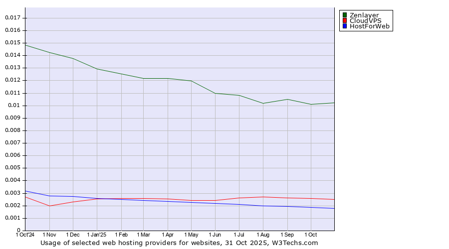 Historical trends in the usage of Zenlayer vs. CloudVPS vs. HostForWeb