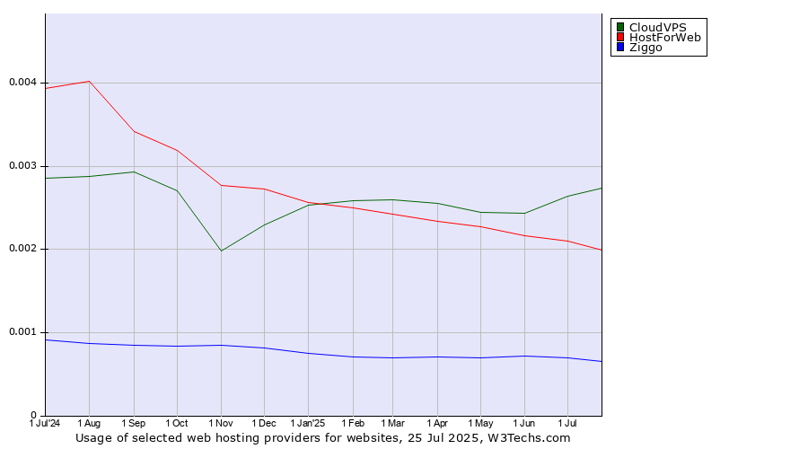 Historical trends in the usage of CloudVPS vs. HostForWeb vs. Ziggo