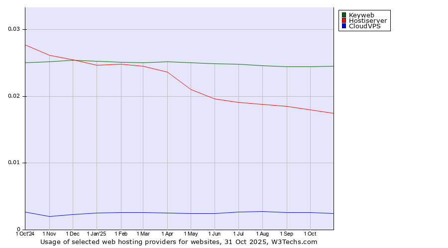 Historical trends in the usage of Keyweb vs. Hostiserver vs. CloudVPS