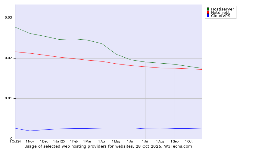 Historical trends in the usage of Hostiserver vs. Netdirekt vs. CloudVPS