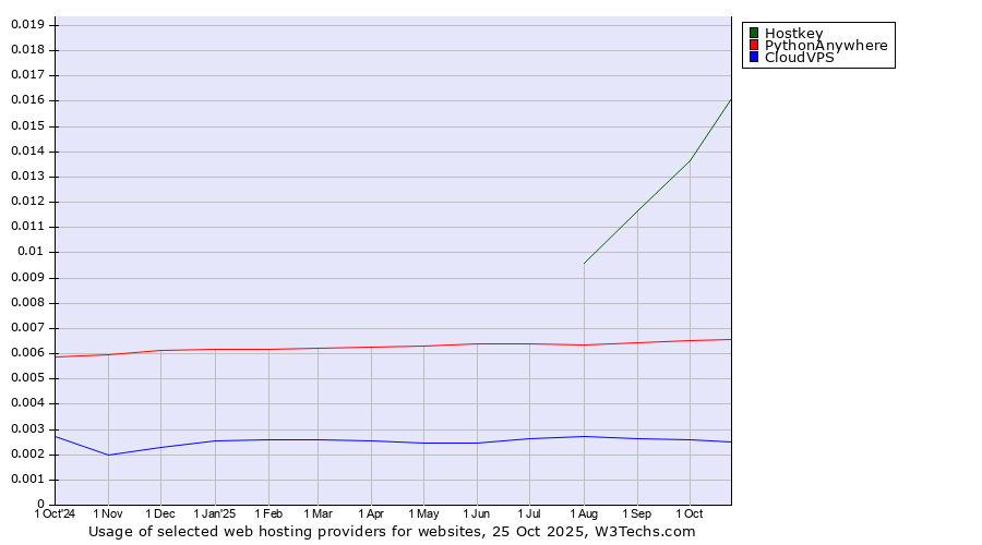 Historical trends in the usage of Hostkey vs. PythonAnywhere vs. CloudVPS
