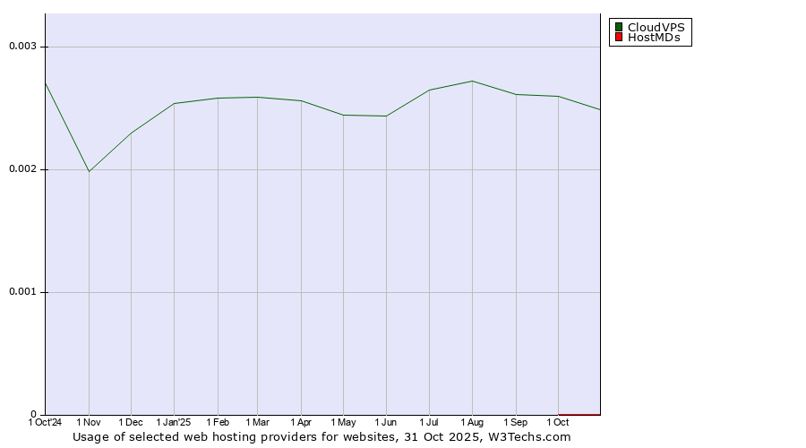 Historical trends in the usage of CloudVPS vs. HostMDs