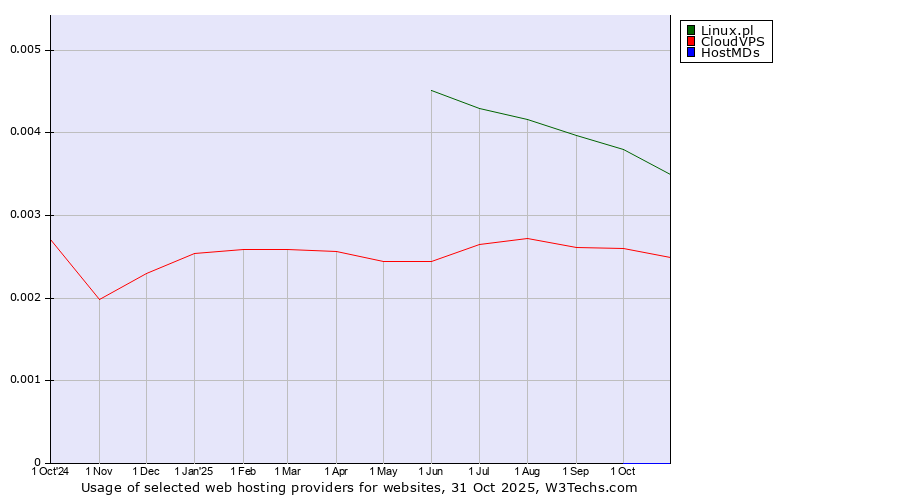 Historical trends in the usage of Linux.pl vs. CloudVPS vs. HostMDs