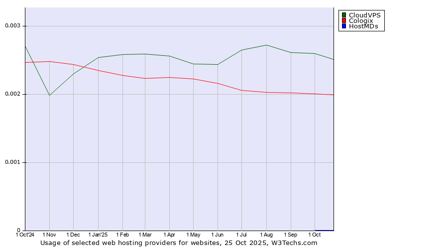 Historical trends in the usage of CloudVPS vs. Cologix vs. HostMDs
