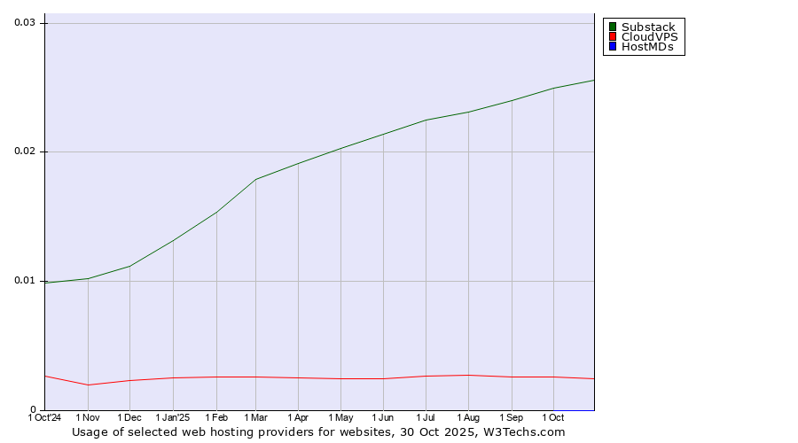 Historical trends in the usage of Substack vs. CloudVPS vs. HostMDs