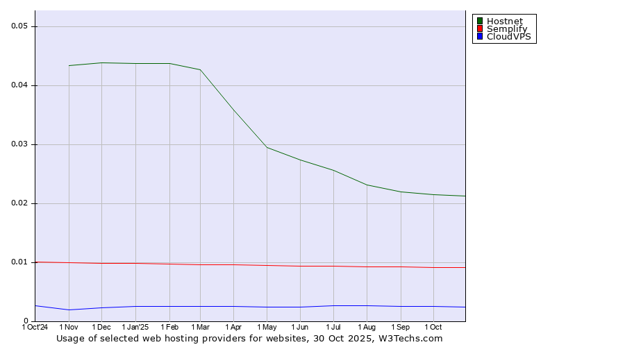 Historical trends in the usage of Hostnet vs. Semplify vs. CloudVPS
