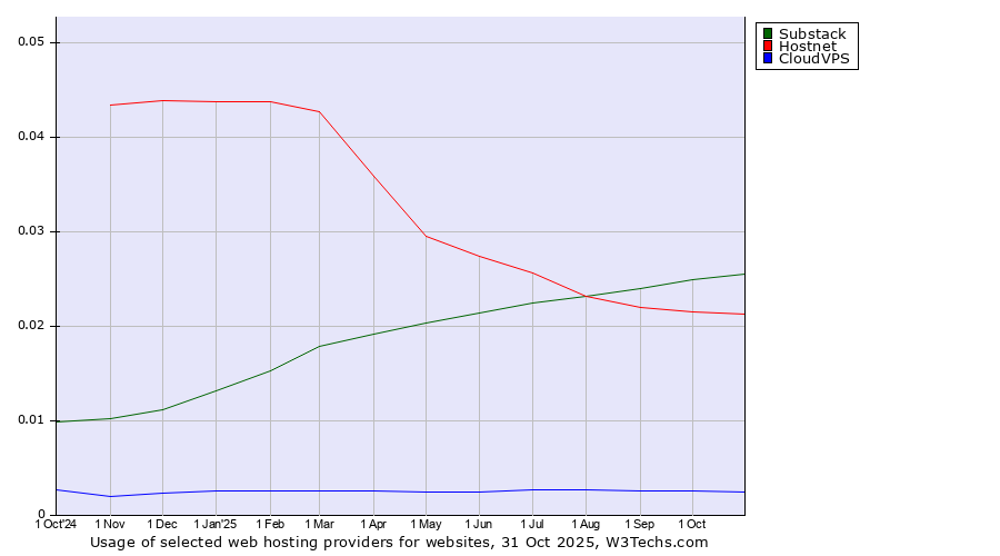 Historical trends in the usage of Substack vs. Hostnet vs. CloudVPS