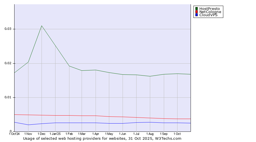 Historical trends in the usage of HostPresto vs. NetCologne vs. CloudVPS