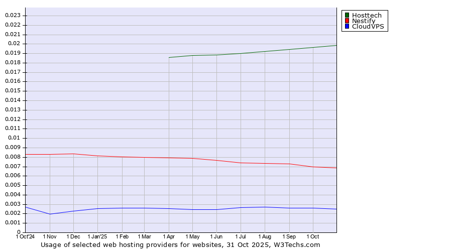 Historical trends in the usage of Hosttech vs. Nestify vs. CloudVPS