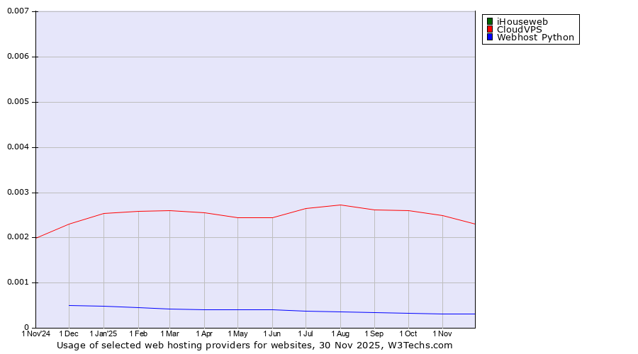 Historical trends in the usage of iHouseweb vs. CloudVPS vs. Webhost Python