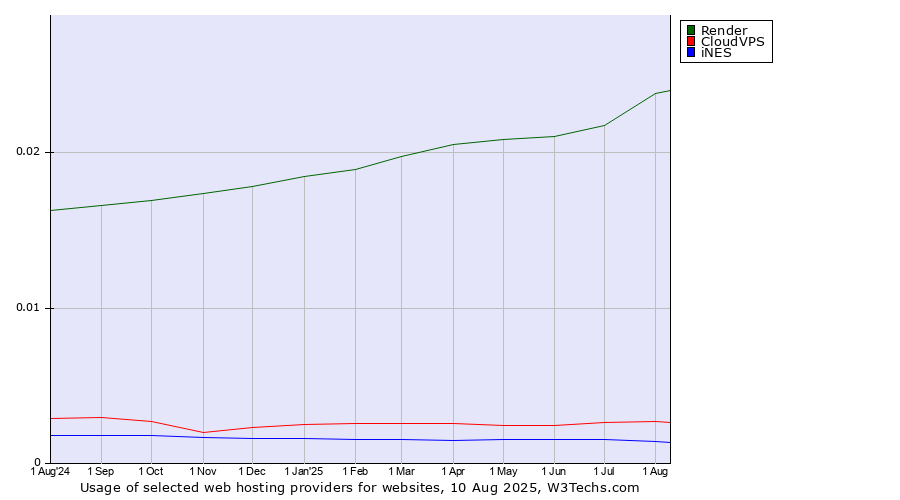 Historical trends in the usage of Render vs. CloudVPS vs. iNES