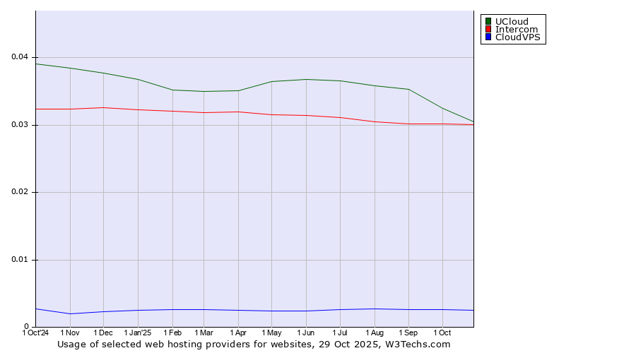 Historical trends in the usage of UCloud vs. Intercom vs. CloudVPS