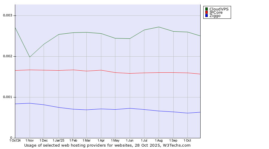 Historical trends in the usage of CloudVPS vs. IPCore vs. Ziggo