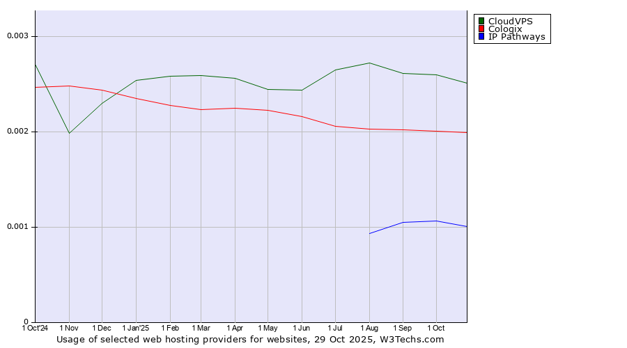 Historical trends in the usage of CloudVPS vs. Cologix vs. IP Pathways