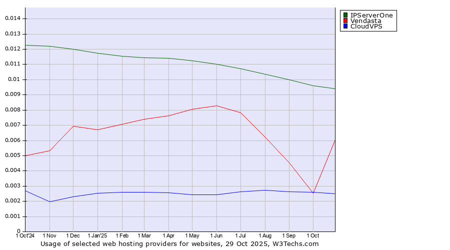 Historical trends in the usage of IPServerOne vs. Vendasta vs. CloudVPS