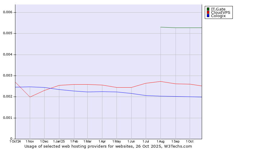 Historical trends in the usage of IT.Gate vs. CloudVPS vs. Cologix