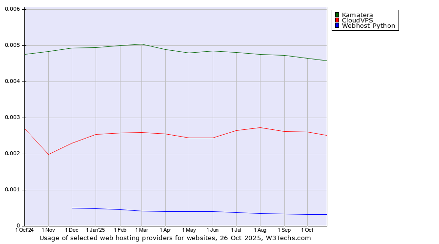 Historical trends in the usage of Kamatera vs. CloudVPS vs. Webhost Python