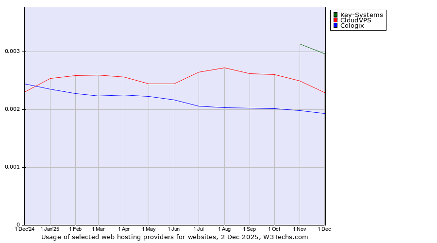 Historical trends in the usage of Key-Systems vs. CloudVPS vs. Cologix