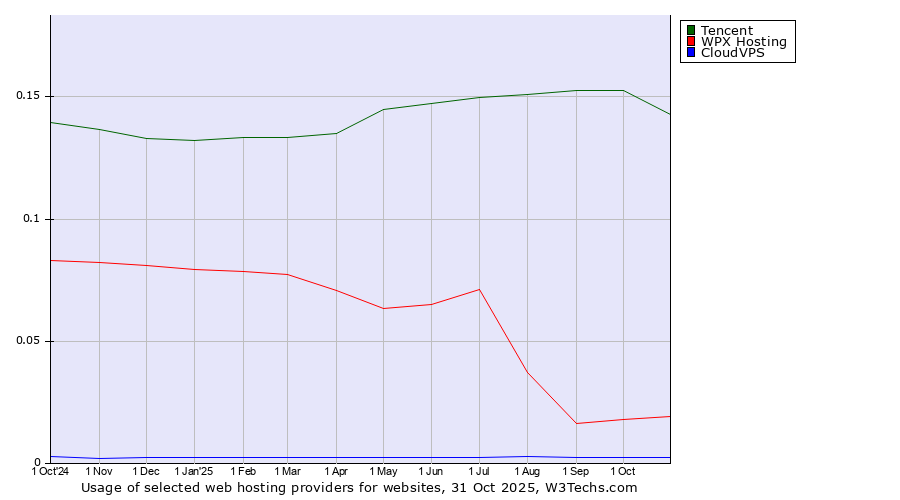 Historical trends in the usage of Tencent vs. WPX Hosting vs. CloudVPS