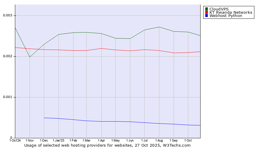 Historical trends in the usage of CloudVPS vs. KT Rwanda Networks vs. Webhost Python