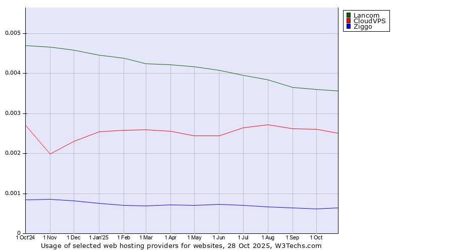 Historical trends in the usage of Lancom vs. CloudVPS vs. Ziggo