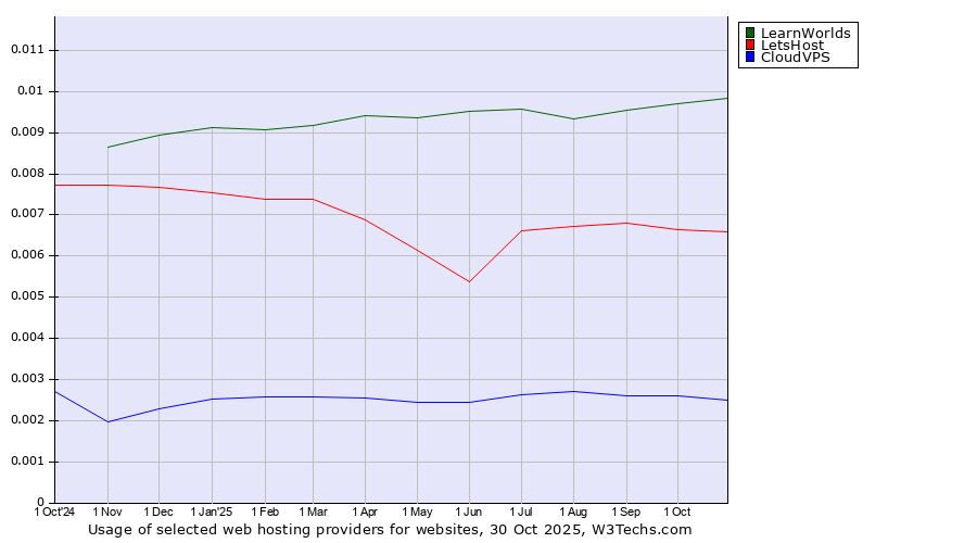Historical trends in the usage of LearnWorlds vs. LetsHost vs. CloudVPS