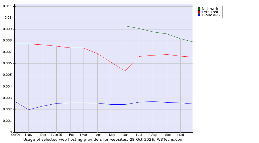 Historical trends in the usage of Netmark vs. LetsHost vs. CloudVPS