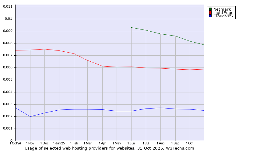 Historical trends in the usage of Netmark vs. LightEdge vs. CloudVPS
