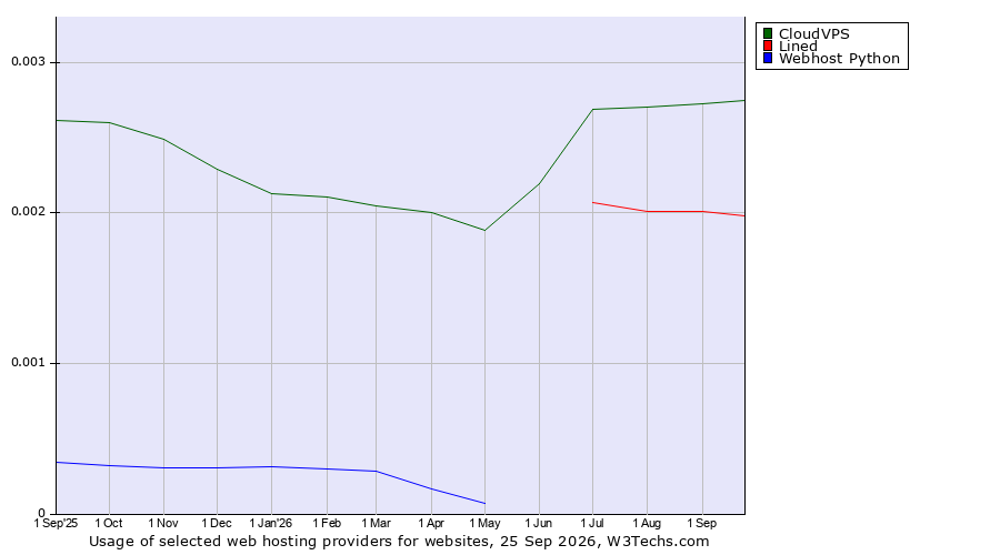 Historical trends in the usage of CloudVPS vs. Lined vs. Webhost Python