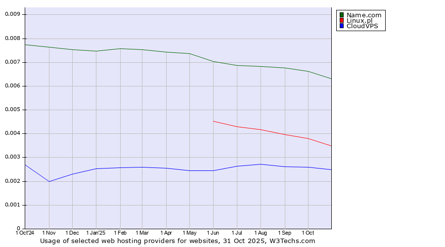 Historical trends in the usage of Name.com vs. Linux.pl vs. CloudVPS