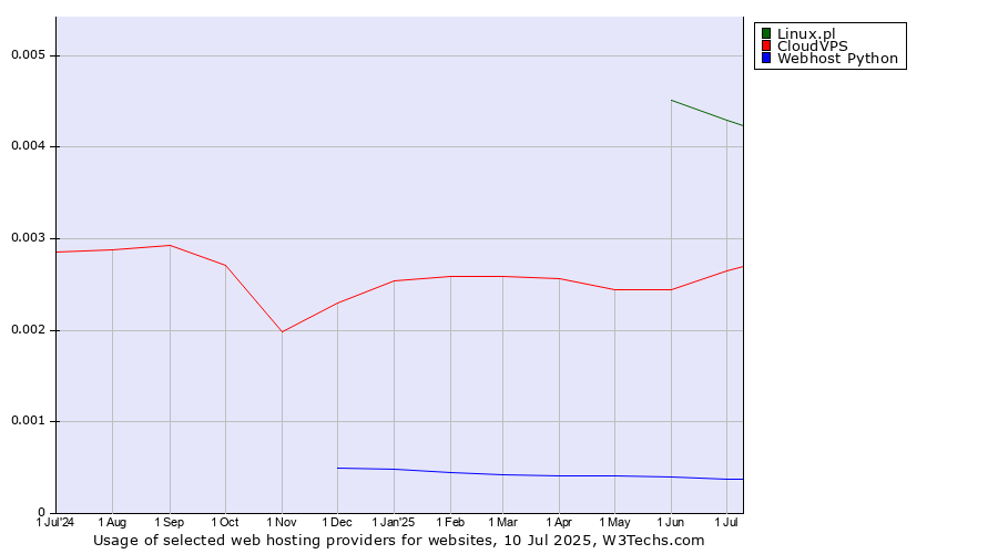 Historical trends in the usage of Linux.pl vs. CloudVPS vs. Webhost Python